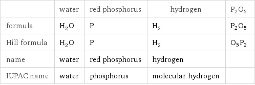  | water | red phosphorus | hydrogen | P2O5 formula | H_2O | P | H_2 | P2O5 Hill formula | H_2O | P | H_2 | O5P2 name | water | red phosphorus | hydrogen |  IUPAC name | water | phosphorus | molecular hydrogen | 