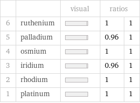  | | visual | ratios |  6 | ruthenium | | 1 | 1 5 | palladium | | 0.96 | 1 4 | osmium | | 1 | 1 3 | iridium | | 0.96 | 1 2 | rhodium | | 1 | 1 1 | platinum | | 1 | 1
