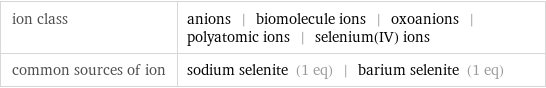 ion class | anions | biomolecule ions | oxoanions | polyatomic ions | selenium(IV) ions common sources of ion | sodium selenite (1 eq) | barium selenite (1 eq)