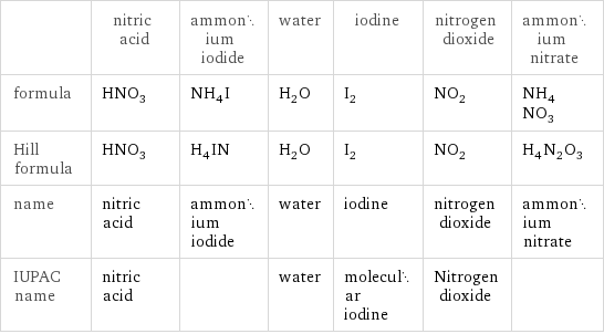  | nitric acid | ammonium iodide | water | iodine | nitrogen dioxide | ammonium nitrate formula | HNO_3 | NH_4I | H_2O | I_2 | NO_2 | NH_4NO_3 Hill formula | HNO_3 | H_4IN | H_2O | I_2 | NO_2 | H_4N_2O_3 name | nitric acid | ammonium iodide | water | iodine | nitrogen dioxide | ammonium nitrate IUPAC name | nitric acid | | water | molecular iodine | Nitrogen dioxide | 