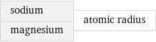 sodium magnesium | atomic radius