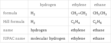  | hydrogen | ethylene | ethane formula | H_2 | CH_2=CH_2 | CH_3CH_3 Hill formula | H_2 | C_2H_4 | C_2H_6 name | hydrogen | ethylene | ethane IUPAC name | molecular hydrogen | ethylene | ethane