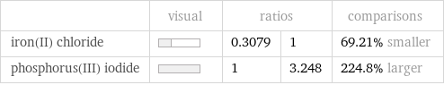  | visual | ratios | | comparisons iron(II) chloride | | 0.3079 | 1 | 69.21% smaller phosphorus(III) iodide | | 1 | 3.248 | 224.8% larger