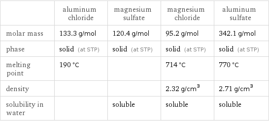  | aluminum chloride | magnesium sulfate | magnesium chloride | aluminum sulfate molar mass | 133.3 g/mol | 120.4 g/mol | 95.2 g/mol | 342.1 g/mol phase | solid (at STP) | solid (at STP) | solid (at STP) | solid (at STP) melting point | 190 °C | | 714 °C | 770 °C density | | | 2.32 g/cm^3 | 2.71 g/cm^3 solubility in water | | soluble | soluble | soluble