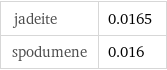 jadeite | 0.0165 spodumene | 0.016