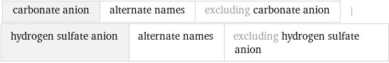 carbonate anion | alternate names | excluding carbonate anion | hydrogen sulfate anion | alternate names | excluding hydrogen sulfate anion