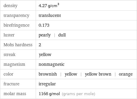 density | 4.27 g/cm^3 transparency | translucent birefringence | 0.173 luster | pearly | dull Mohs hardness | 2 streak | yellow magnetism | nonmagnetic color | brownish | yellow | yellow brown | orange fracture | irregular molar mass | 1168 g/mol (grams per mole)