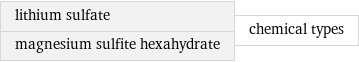 lithium sulfate magnesium sulfite hexahydrate | chemical types