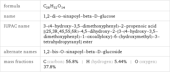 formula | C_28H_32O_14 name | 1, 2-di-o-sinapoyl-beta-D-glucose IUPAC name | 3-(4-hydroxy-3, 5-dimethoxyphenyl)-2-propenoic acid [(2S, 3R, 4S, 5S, 6R)-4, 5-dihydroxy-2-[3-(4-hydroxy-3, 5-dimethoxyphenyl)-1-oxoallyloxy]-6-(hydroxymethyl)-3-tetrahydropyranyl] ester alternate names | 1, 2-bis-O-sinapoyl-beta-D-glucoside mass fractions | C (carbon) 56.8% | H (hydrogen) 5.44% | O (oxygen) 37.8%