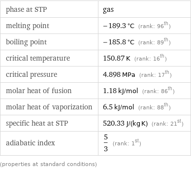 phase at STP | gas melting point | -189.3 °C (rank: 96th) boiling point | -185.8 °C (rank: 89th) critical temperature | 150.87 K (rank: 16th) critical pressure | 4.898 MPa (rank: 17th) molar heat of fusion | 1.18 kJ/mol (rank: 86th) molar heat of vaporization | 6.5 kJ/mol (rank: 88th) specific heat at STP | 520.33 J/(kg K) (rank: 21st) adiabatic index | 5/3 (rank: 1st) (properties at standard conditions)