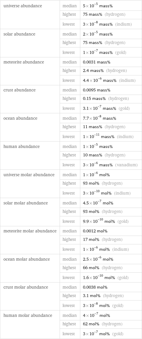 universe abundance | median | 5×10^-5 mass%  | highest | 75 mass% (hydrogen)  | lowest | 3×10^-8 mass% (indium) solar abundance | median | 2×10^-5 mass%  | highest | 75 mass% (hydrogen)  | lowest | 1×10^-7 mass% (gold) meteorite abundance | median | 0.0031 mass%  | highest | 2.4 mass% (hydrogen)  | lowest | 4.4×10^-6 mass% (indium) crust abundance | median | 0.0095 mass%  | highest | 0.15 mass% (hydrogen)  | lowest | 3.1×10^-7 mass% (gold) ocean abundance | median | 7.7×10^-8 mass%  | highest | 11 mass% (hydrogen)  | lowest | 1×10^-11 mass% (indium) human abundance | median | 1×10^-5 mass%  | highest | 10 mass% (hydrogen)  | lowest | 3×10^-6 mass% (vanadium) universe molar abundance | median | 1×10^-6 mol%  | highest | 93 mol% (hydrogen)  | lowest | 3×10^-10 mol% (indium) solar molar abundance | median | 4.5×10^-7 mol%  | highest | 93 mol% (hydrogen)  | lowest | 9.9×10^-10 mol% (gold) meteorite molar abundance | median | 0.0012 mol%  | highest | 17 mol% (hydrogen)  | lowest | 1×10^-6 mol% (indium) ocean molar abundance | median | 2.5×10^-6 mol%  | highest | 66 mol% (hydrogen)  | lowest | 1.6×10^-10 mol% (gold) crust molar abundance | median | 0.0038 mol%  | highest | 3.1 mol% (hydrogen)  | lowest | 3×10^-8 mol% (gold) human molar abundance | median | 4×10^-7 mol%  | highest | 62 mol% (hydrogen)  | lowest | 3×10^-7 mol% (gold)