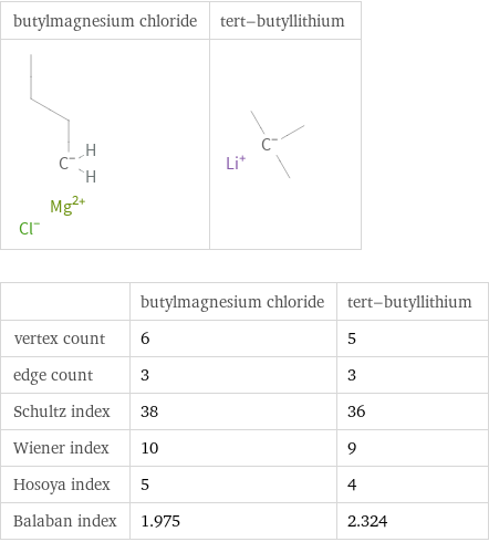   | butylmagnesium chloride | tert-butyllithium vertex count | 6 | 5 edge count | 3 | 3 Schultz index | 38 | 36 Wiener index | 10 | 9 Hosoya index | 5 | 4 Balaban index | 1.975 | 2.324