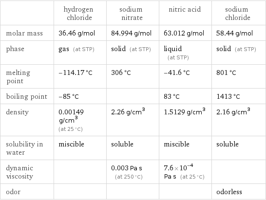  | hydrogen chloride | sodium nitrate | nitric acid | sodium chloride molar mass | 36.46 g/mol | 84.994 g/mol | 63.012 g/mol | 58.44 g/mol phase | gas (at STP) | solid (at STP) | liquid (at STP) | solid (at STP) melting point | -114.17 °C | 306 °C | -41.6 °C | 801 °C boiling point | -85 °C | | 83 °C | 1413 °C density | 0.00149 g/cm^3 (at 25 °C) | 2.26 g/cm^3 | 1.5129 g/cm^3 | 2.16 g/cm^3 solubility in water | miscible | soluble | miscible | soluble dynamic viscosity | | 0.003 Pa s (at 250 °C) | 7.6×10^-4 Pa s (at 25 °C) |  odor | | | | odorless