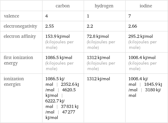  | carbon | hydrogen | iodine valence | 4 | 1 | 7 electronegativity | 2.55 | 2.2 | 2.66 electron affinity | 153.9 kJ/mol (kilojoules per mole) | 72.8 kJ/mol (kilojoules per mole) | 295.2 kJ/mol (kilojoules per mole) first ionization energy | 1086.5 kJ/mol (kilojoules per mole) | 1312 kJ/mol (kilojoules per mole) | 1008.4 kJ/mol (kilojoules per mole) ionization energies | 1086.5 kJ/mol | 2352.6 kJ/mol | 4620.5 kJ/mol | 6222.7 kJ/mol | 37831 kJ/mol | 47277 kJ/mol | 1312 kJ/mol | 1008.4 kJ/mol | 1845.9 kJ/mol | 3180 kJ/mol