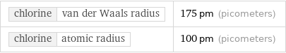 chlorine | van der Waals radius | 175 pm (picometers) chlorine | atomic radius | 100 pm (picometers)