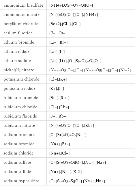 ammonium bisulfate | [NH4+].OS(=O)(=O)[O-] ammonium nitrate | [N+](=O)([O-])[O-].[NH4+] beryllium chloride | [Be+2].[Cl-].[Cl-] cesium fluoride | [F-].[Cs+] lithium bromide | [Li+].[Br-] lithium iodide | [Li+].[I-] lithium sulfate | [Li+].[Li+].[O-]S(=O)(=O)[O-] nickel(II) nitrate | [N+](=O)([O-])[O-].[N+](=O)([O-])[O-].[Ni+2] potassium chloride | [Cl-].[K+] potassium iodide | [K+].[I-] rubidium bromide | [Br-].[Rb+] rubidium chloride | [Cl-].[Rb+] rubidium fluoride | [F-].[Rb+] rubidium nitrate | [N+](=O)([O-])[O-].[Rb+] sodium bromate | [O-]Br(=O)=O.[Na+] sodium bromide | [Na+].[Br-] sodium chloride | [Na+].[Cl-] sodium sulfate | [O-]S(=O)(=O)[O-].[Na+].[Na+] sodium sulfide | [Na+].[Na+].[S-2] sodium hyposulfite | [O-]S(=O)(=S)[O-].[Na+].[Na+]