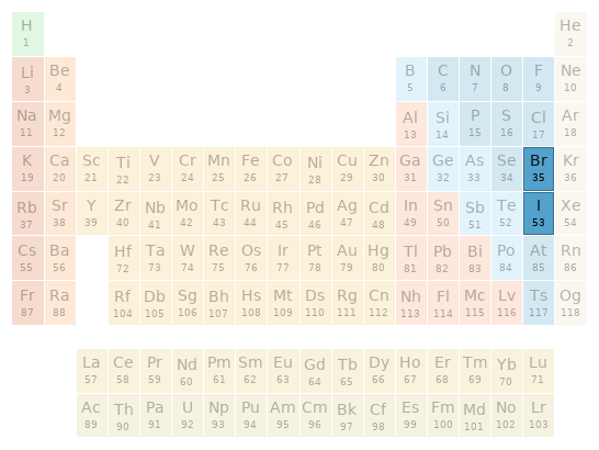 Periodic table location