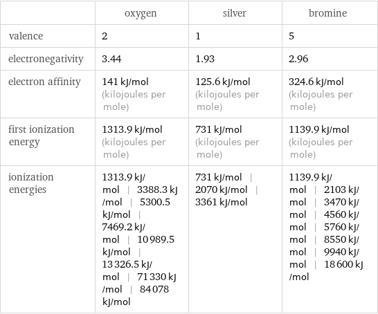  | oxygen | silver | bromine valence | 2 | 1 | 5 electronegativity | 3.44 | 1.93 | 2.96 electron affinity | 141 kJ/mol (kilojoules per mole) | 125.6 kJ/mol (kilojoules per mole) | 324.6 kJ/mol (kilojoules per mole) first ionization energy | 1313.9 kJ/mol (kilojoules per mole) | 731 kJ/mol (kilojoules per mole) | 1139.9 kJ/mol (kilojoules per mole) ionization energies | 1313.9 kJ/mol | 3388.3 kJ/mol | 5300.5 kJ/mol | 7469.2 kJ/mol | 10989.5 kJ/mol | 13326.5 kJ/mol | 71330 kJ/mol | 84078 kJ/mol | 731 kJ/mol | 2070 kJ/mol | 3361 kJ/mol | 1139.9 kJ/mol | 2103 kJ/mol | 3470 kJ/mol | 4560 kJ/mol | 5760 kJ/mol | 8550 kJ/mol | 9940 kJ/mol | 18600 kJ/mol