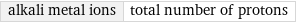 alkali metal ions | total number of protons