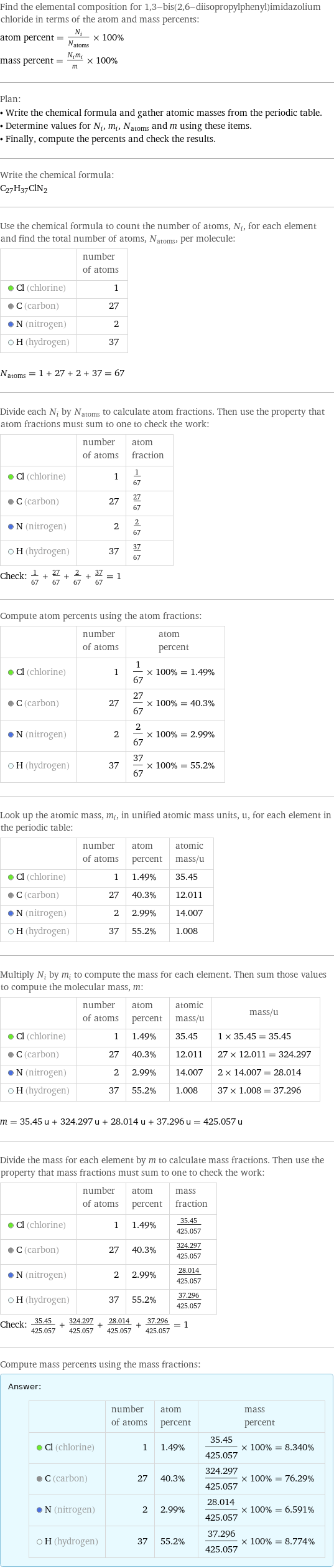 Find the elemental composition for 1, 3-bis(2, 6-diisopropylphenyl)imidazolium chloride in terms of the atom and mass percents: atom percent = N_i/N_atoms × 100% mass percent = (N_im_i)/m × 100% Plan: • Write the chemical formula and gather atomic masses from the periodic table. • Determine values for N_i, m_i, N_atoms and m using these items. • Finally, compute the percents and check the results. Write the chemical formula: C_27H_37ClN_2 Use the chemical formula to count the number of atoms, N_i, for each element and find the total number of atoms, N_atoms, per molecule:  | number of atoms  Cl (chlorine) | 1  C (carbon) | 27  N (nitrogen) | 2  H (hydrogen) | 37  N_atoms = 1 + 27 + 2 + 37 = 67 Divide each N_i by N_atoms to calculate atom fractions. Then use the property that atom fractions must sum to one to check the work:  | number of atoms | atom fraction  Cl (chlorine) | 1 | 1/67  C (carbon) | 27 | 27/67  N (nitrogen) | 2 | 2/67  H (hydrogen) | 37 | 37/67 Check: 1/67 + 27/67 + 2/67 + 37/67 = 1 Compute atom percents using the atom fractions:  | number of atoms | atom percent  Cl (chlorine) | 1 | 1/67 × 100% = 1.49%  C (carbon) | 27 | 27/67 × 100% = 40.3%  N (nitrogen) | 2 | 2/67 × 100% = 2.99%  H (hydrogen) | 37 | 37/67 × 100% = 55.2% Look up the atomic mass, m_i, in unified atomic mass units, u, for each element in the periodic table:  | number of atoms | atom percent | atomic mass/u  Cl (chlorine) | 1 | 1.49% | 35.45  C (carbon) | 27 | 40.3% | 12.011  N (nitrogen) | 2 | 2.99% | 14.007  H (hydrogen) | 37 | 55.2% | 1.008 Multiply N_i by m_i to compute the mass for each element. Then sum those values to compute the molecular mass, m:  | number of atoms | atom percent | atomic mass/u | mass/u  Cl (chlorine) | 1 | 1.49% | 35.45 | 1 × 35.45 = 35.45  C (carbon) | 27 | 40.3% | 12.011 | 27 × 12.011 = 324.297  N (nitrogen) | 2 | 2.99% | 14.007 | 2 × 14.007 = 28.014  H (hydrogen) | 37 | 55.2% | 1.008 | 37 × 1.008 = 37.296  m = 35.45 u + 324.297 u + 28.014 u + 37.296 u = 425.057 u Divide the mass for each element by m to calculate mass fractions. Then use the property that mass fractions must sum to one to check the work:  | number of atoms | atom percent | mass fraction  Cl (chlorine) | 1 | 1.49% | 35.45/425.057  C (carbon) | 27 | 40.3% | 324.297/425.057  N (nitrogen) | 2 | 2.99% | 28.014/425.057  H (hydrogen) | 37 | 55.2% | 37.296/425.057 Check: 35.45/425.057 + 324.297/425.057 + 28.014/425.057 + 37.296/425.057 = 1 Compute mass percents using the mass fractions: Answer: |   | | number of atoms | atom percent | mass percent  Cl (chlorine) | 1 | 1.49% | 35.45/425.057 × 100% = 8.340%  C (carbon) | 27 | 40.3% | 324.297/425.057 × 100% = 76.29%  N (nitrogen) | 2 | 2.99% | 28.014/425.057 × 100% = 6.591%  H (hydrogen) | 37 | 55.2% | 37.296/425.057 × 100% = 8.774%