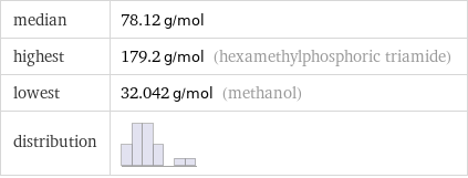 median | 78.12 g/mol highest | 179.2 g/mol (hexamethylphosphoric triamide) lowest | 32.042 g/mol (methanol) distribution | 