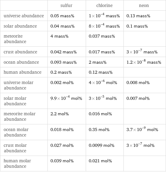  | sulfur | chlorine | neon universe abundance | 0.05 mass% | 1×10^-4 mass% | 0.13 mass% solar abundance | 0.04 mass% | 8×10^-4 mass% | 0.1 mass% meteorite abundance | 4 mass% | 0.037 mass% |  crust abundance | 0.042 mass% | 0.017 mass% | 3×10^-7 mass% ocean abundance | 0.093 mass% | 2 mass% | 1.2×10^-8 mass% human abundance | 0.2 mass% | 0.12 mass% |  universe molar abundance | 0.002 mol% | 4×10^-6 mol% | 0.008 mol% solar molar abundance | 9.9×10^-4 mol% | 3×10^-5 mol% | 0.007 mol% meteorite molar abundance | 2.2 mol% | 0.016 mol% |  ocean molar abundance | 0.018 mol% | 0.35 mol% | 3.7×10^-9 mol% crust molar abundance | 0.027 mol% | 0.0099 mol% | 3×10^-7 mol% human molar abundance | 0.039 mol% | 0.021 mol% | 