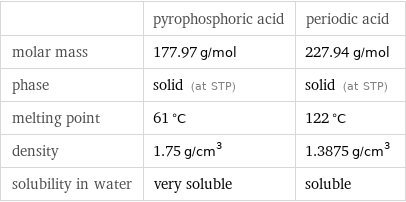  | pyrophosphoric acid | periodic acid molar mass | 177.97 g/mol | 227.94 g/mol phase | solid (at STP) | solid (at STP) melting point | 61 °C | 122 °C density | 1.75 g/cm^3 | 1.3875 g/cm^3 solubility in water | very soluble | soluble