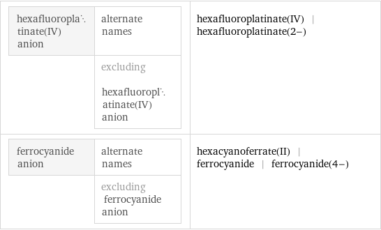 hexafluoroplatinate(IV) anion | alternate names  | excluding hexafluoroplatinate(IV) anion | hexafluoroplatinate(IV) | hexafluoroplatinate(2-) ferrocyanide anion | alternate names  | excluding ferrocyanide anion | hexacyanoferrate(II) | ferrocyanide | ferrocyanide(4-)