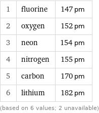 1 | fluorine | 147 pm 2 | oxygen | 152 pm 3 | neon | 154 pm 4 | nitrogen | 155 pm 5 | carbon | 170 pm 6 | lithium | 182 pm (based on 6 values; 2 unavailable)