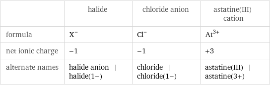  | halide | chloride anion | astatine(III) cation formula | X^- | Cl^- | At^(3+) net ionic charge | -1 | -1 | +3 alternate names | halide anion | halide(1-) | chloride | chloride(1-) | astatine(III) | astatine(3+)