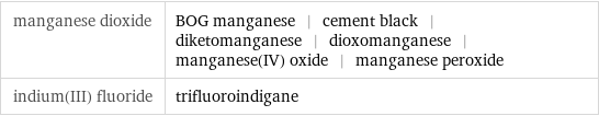 manganese dioxide | BOG manganese | cement black | diketomanganese | dioxomanganese | manganese(IV) oxide | manganese peroxide indium(III) fluoride | trifluoroindigane