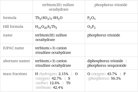  | terbium(III) sulfate octahydrate | phosphorus trioxide formula | Tb_2(SO_4)_3·8H_2O | P_2O_3 Hill formula | H_16O_20S_3Tb_2 | O_3P_2 name | terbium(III) sulfate octahydrate | phosphorus trioxide IUPAC name | terbium(+3) cation trisulfate octahydrate |  alternate names | terbium(+3) cation trisulfate octahydrate | diphosphorus trioxide | phosphorus sesquioxide mass fractions | H (hydrogen) 2.15% | O (oxygen) 42.7% | S (sulfur) 12.8% | Tb (terbium) 42.4% | O (oxygen) 43.7% | P (phosphorus) 56.3%