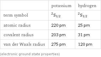  | potassium | hydrogen term symbol | ^2S_(1/2) | ^2S_(1/2) atomic radius | 220 pm | 25 pm covalent radius | 203 pm | 31 pm van der Waals radius | 275 pm | 120 pm (electronic ground state properties)