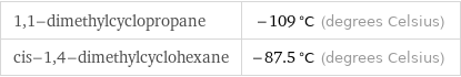 1, 1-dimethylcyclopropane | -109 °C (degrees Celsius) cis-1, 4-dimethylcyclohexane | -87.5 °C (degrees Celsius)