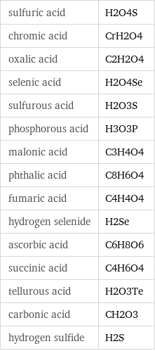 sulfuric acid | H2O4S chromic acid | CrH2O4 oxalic acid | C2H2O4 selenic acid | H2O4Se sulfurous acid | H2O3S phosphorous acid | H3O3P malonic acid | C3H4O4 phthalic acid | C8H6O4 fumaric acid | C4H4O4 hydrogen selenide | H2Se ascorbic acid | C6H8O6 succinic acid | C4H6O4 tellurous acid | H2O3Te carbonic acid | CH2O3 hydrogen sulfide | H2S