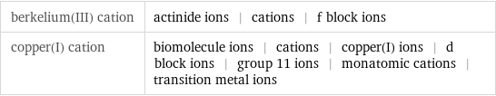 berkelium(III) cation | actinide ions | cations | f block ions copper(I) cation | biomolecule ions | cations | copper(I) ions | d block ions | group 11 ions | monatomic cations | transition metal ions