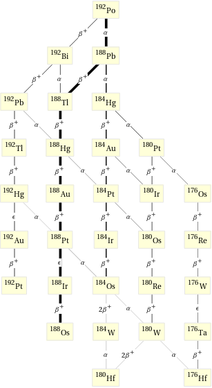 Decay chain Po-192