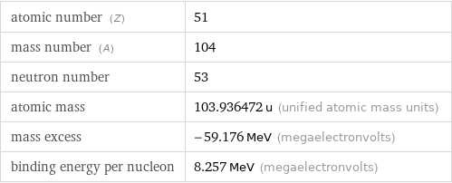 atomic number (Z) | 51 mass number (A) | 104 neutron number | 53 atomic mass | 103.936472 u (unified atomic mass units) mass excess | -59.176 MeV (megaelectronvolts) binding energy per nucleon | 8.257 MeV (megaelectronvolts)