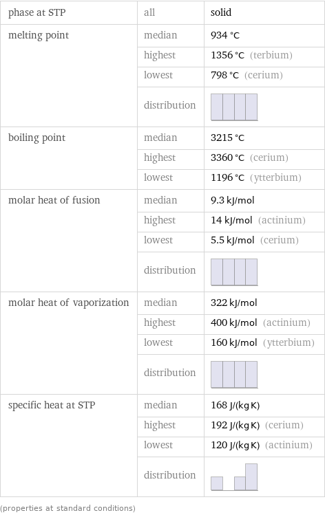 phase at STP | all | solid melting point | median | 934 °C  | highest | 1356 °C (terbium)  | lowest | 798 °C (cerium)  | distribution |  boiling point | median | 3215 °C  | highest | 3360 °C (cerium)  | lowest | 1196 °C (ytterbium) molar heat of fusion | median | 9.3 kJ/mol  | highest | 14 kJ/mol (actinium)  | lowest | 5.5 kJ/mol (cerium)  | distribution |  molar heat of vaporization | median | 322 kJ/mol  | highest | 400 kJ/mol (actinium)  | lowest | 160 kJ/mol (ytterbium)  | distribution |  specific heat at STP | median | 168 J/(kg K)  | highest | 192 J/(kg K) (cerium)  | lowest | 120 J/(kg K) (actinium)  | distribution |  (properties at standard conditions)