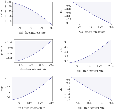 Plots as a function of risk-free interest rate