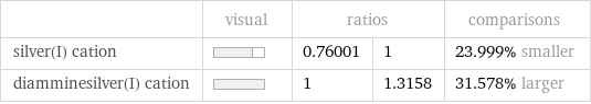  | visual | ratios | | comparisons silver(I) cation | | 0.76001 | 1 | 23.999% smaller diamminesilver(I) cation | | 1 | 1.3158 | 31.578% larger