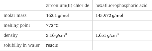  | zirconium(II) chloride | hexafluorophosphoric acid molar mass | 162.1 g/mol | 145.972 g/mol melting point | 772 °C |  density | 3.16 g/cm^3 | 1.651 g/cm^3 solubility in water | reacts | 