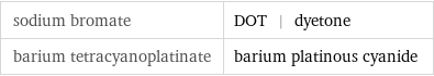 sodium bromate | DOT | dyetone barium tetracyanoplatinate | barium platinous cyanide