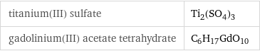 titanium(III) sulfate | Ti_2(SO_4)_3 gadolinium(III) acetate tetrahydrate | C_6H_17GdO_10