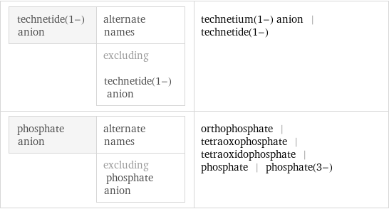 technetide(1-) anion | alternate names  | excluding technetide(1-) anion | technetium(1-) anion | technetide(1-) phosphate anion | alternate names  | excluding phosphate anion | orthophosphate | tetraoxophosphate | tetraoxidophosphate | phosphate | phosphate(3-)