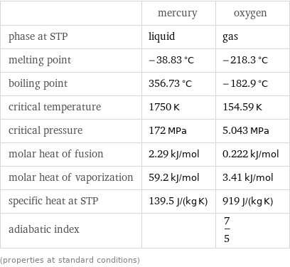  | mercury | oxygen phase at STP | liquid | gas melting point | -38.83 °C | -218.3 °C boiling point | 356.73 °C | -182.9 °C critical temperature | 1750 K | 154.59 K critical pressure | 172 MPa | 5.043 MPa molar heat of fusion | 2.29 kJ/mol | 0.222 kJ/mol molar heat of vaporization | 59.2 kJ/mol | 3.41 kJ/mol specific heat at STP | 139.5 J/(kg K) | 919 J/(kg K) adiabatic index | | 7/5 (properties at standard conditions)