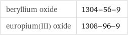 beryllium oxide | 1304-56-9 europium(III) oxide | 1308-96-9