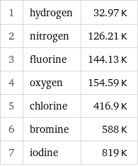 1 | hydrogen | 32.97 K 2 | nitrogen | 126.21 K 3 | fluorine | 144.13 K 4 | oxygen | 154.59 K 5 | chlorine | 416.9 K 6 | bromine | 588 K 7 | iodine | 819 K