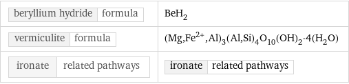 beryllium hydride | formula | BeH_2 vermiculite | formula | (Mg, Fe^(2+), Al)_3(Al, Si)_4O_10(OH)_2·4(H_2O) ironate | related pathways | ironate | related pathways