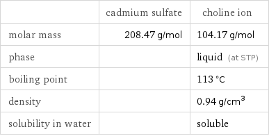  | cadmium sulfate | choline ion molar mass | 208.47 g/mol | 104.17 g/mol phase | | liquid (at STP) boiling point | | 113 °C density | | 0.94 g/cm^3 solubility in water | | soluble